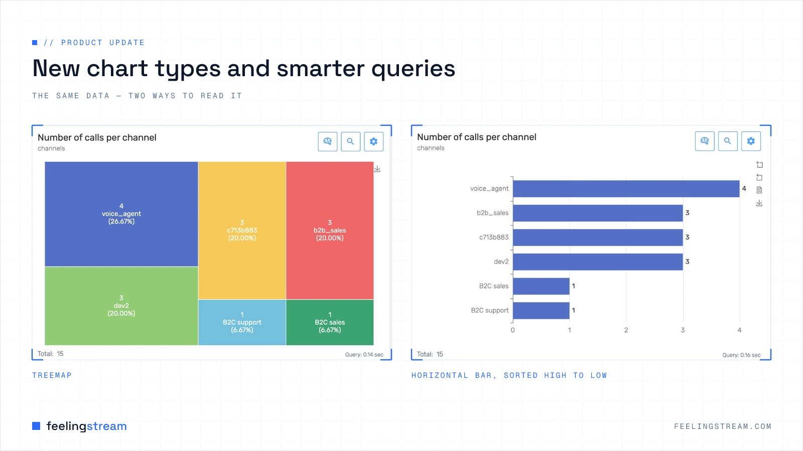 The same 'number of calls per channel' data shown two ways in Feelingstream — a treemap on the left and a sorted horizontal bar chart on the right