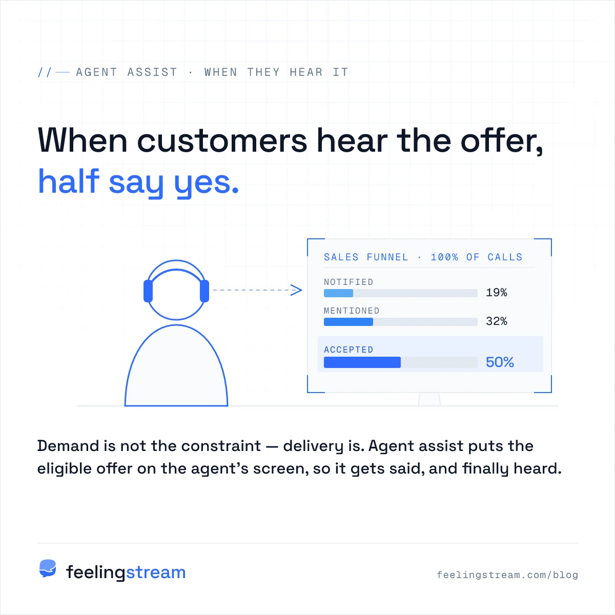 Sales funnel showing conversion at each stage — around 19% of calls notified, 32% mentioned and 50% accepted — with an agent looking at the numbers on screen