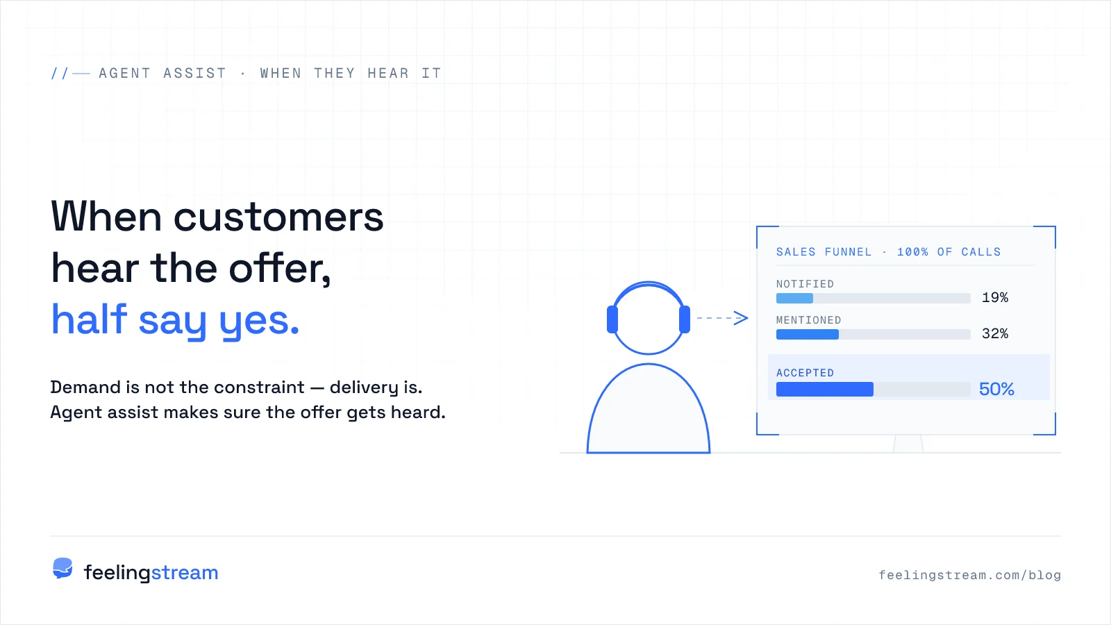 A headset agent looking at a screen showing a sales funnel — around 19% of calls notified, 32% mentioned and 50% accepted — beside the headline 'When customers hear the offer, half say yes'